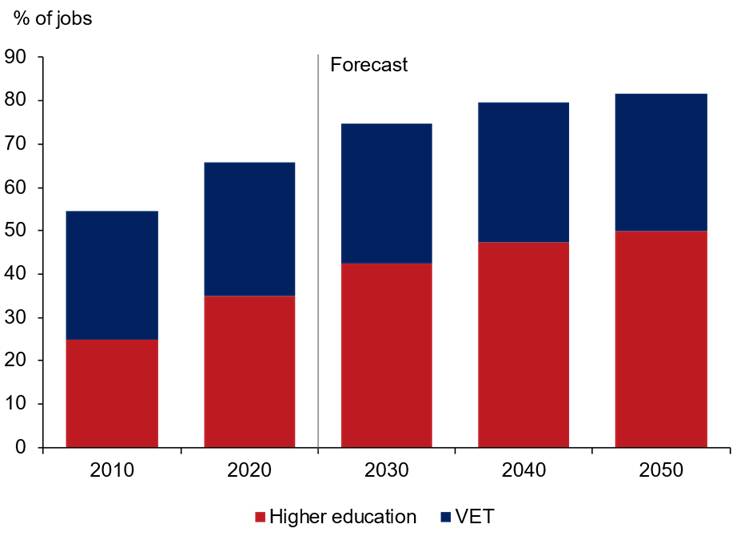 Tertiary jobs share of workforce, 2010 to 2050.