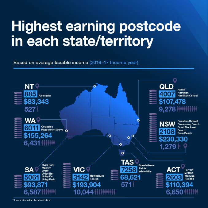 Outlying suburbs earn more than those in Wagga